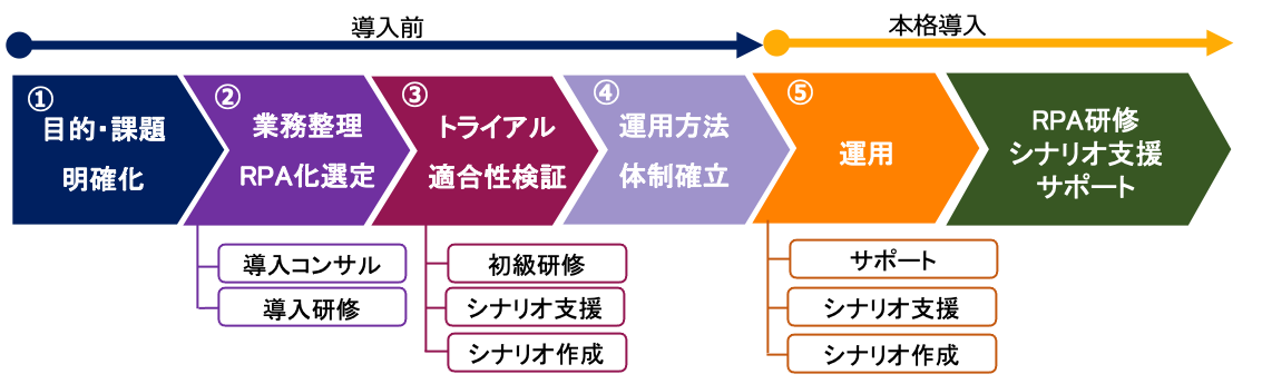 導入フローの図