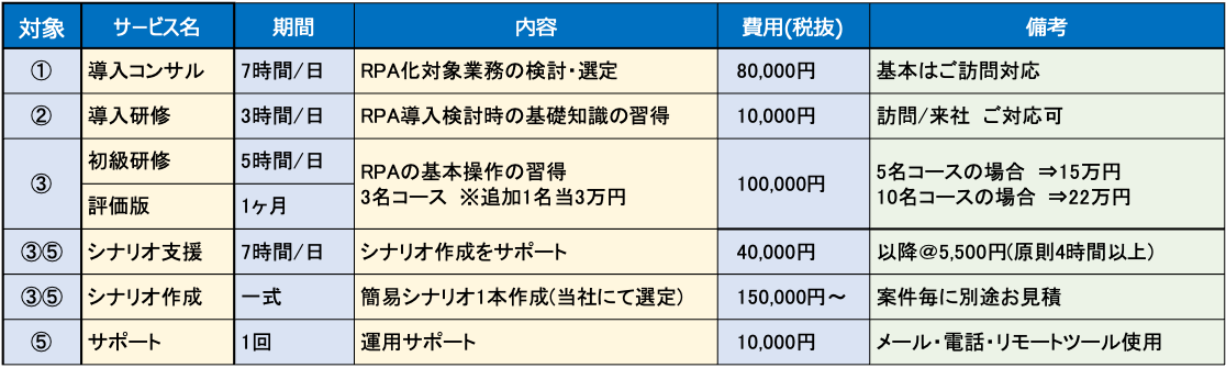 オプションサービスの表