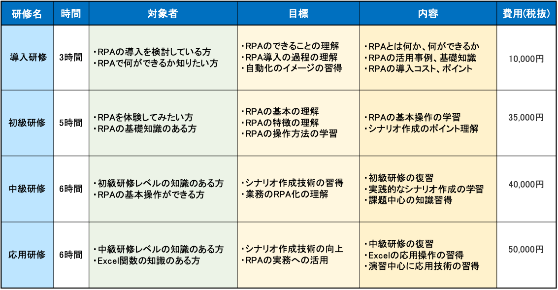 研修サービスの表