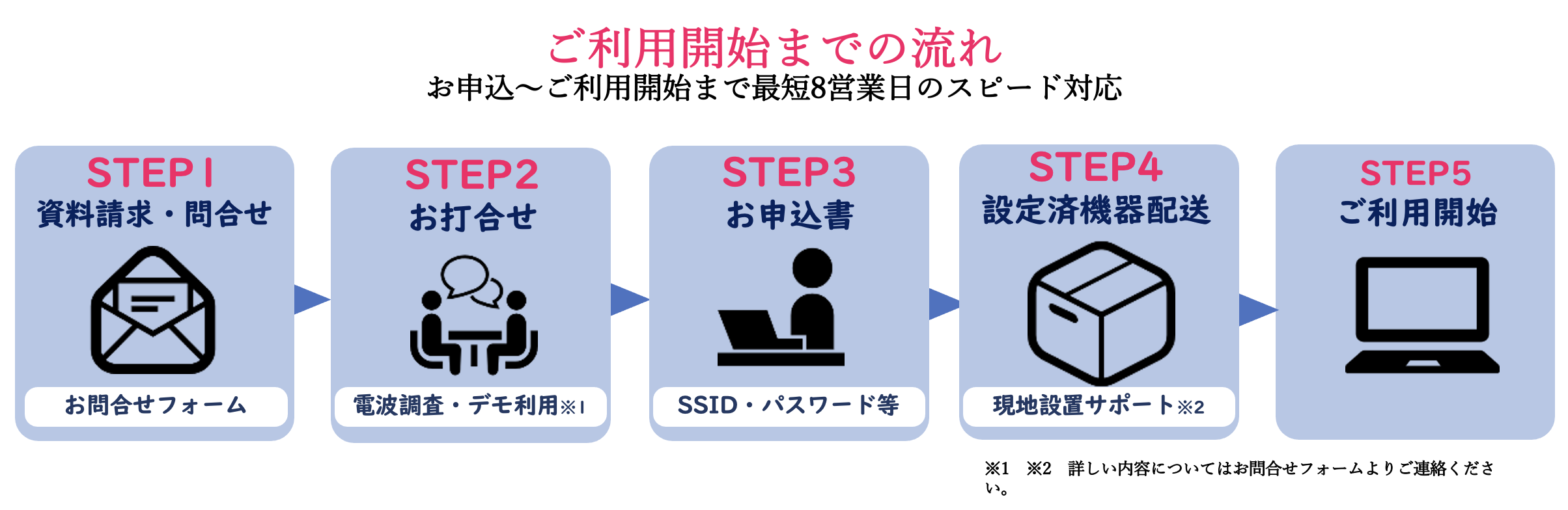 ご利用開始までの流れ