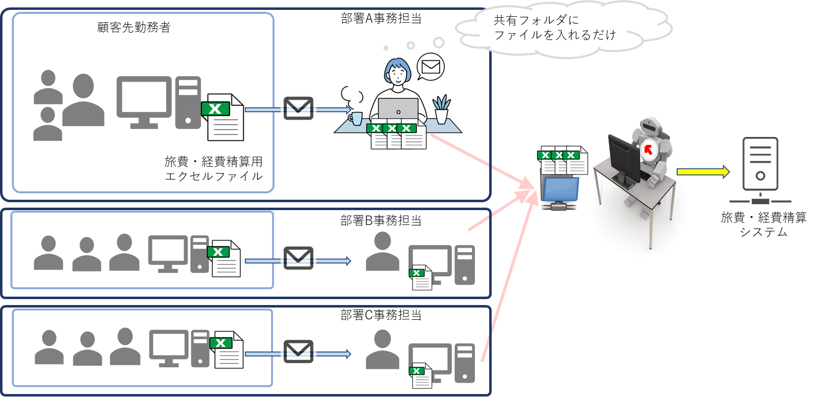 RPA（WinActor）導入後